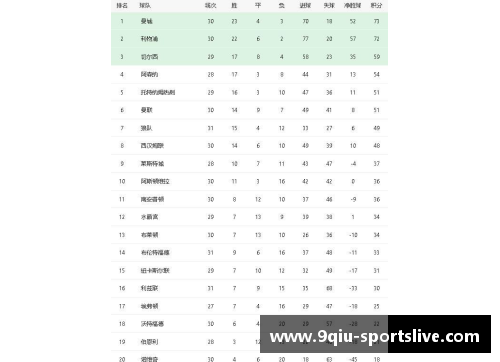 九球体育直播曼城继续领跑英超积分榜，利物浦紧随其后，切尔西排名第三：英超豪强争锋
